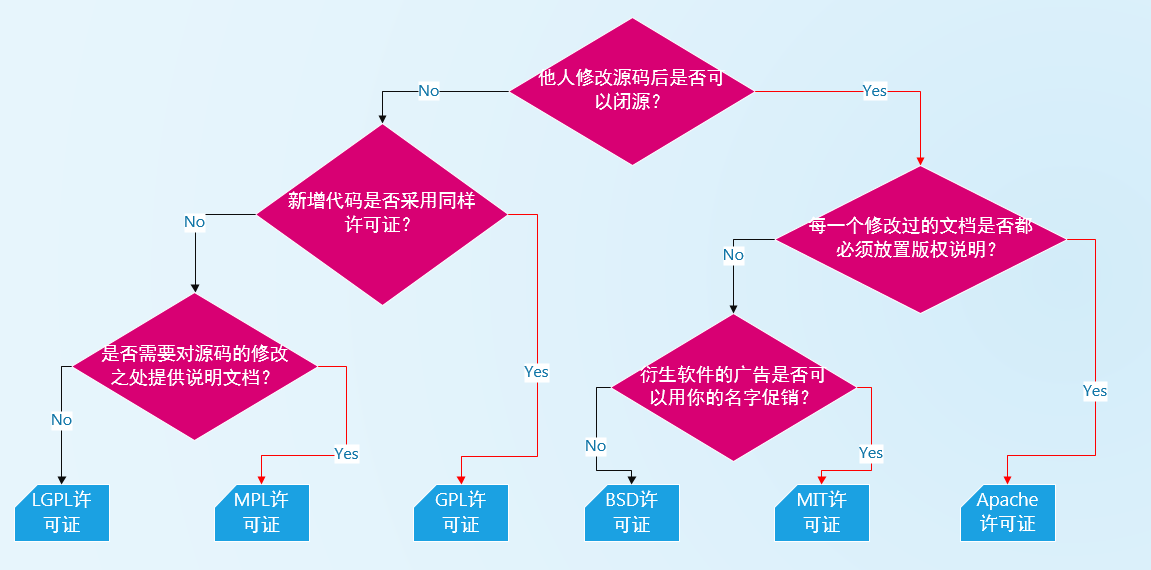 常见的开源协议及其联系和区别