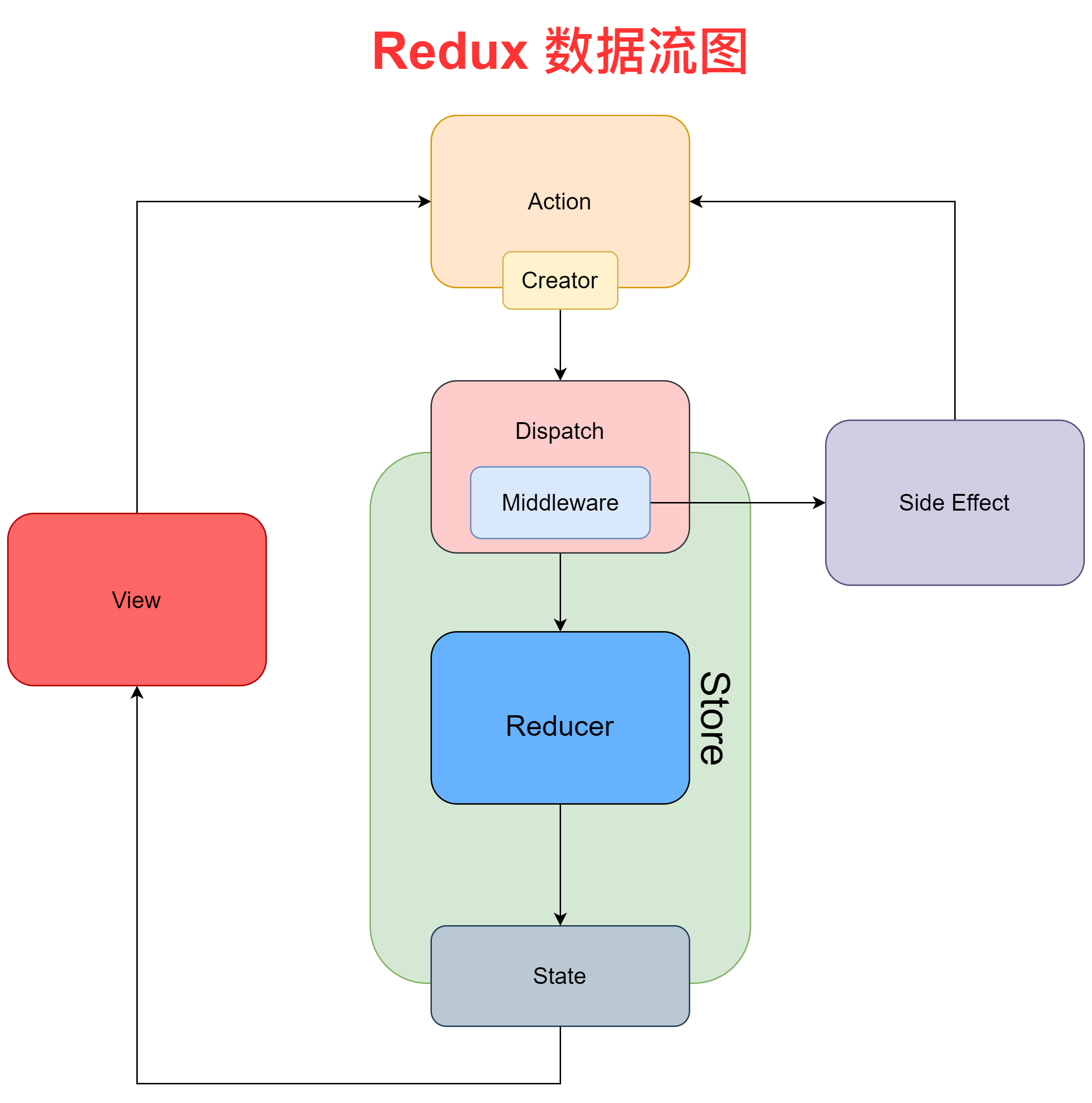 Redux数据流图