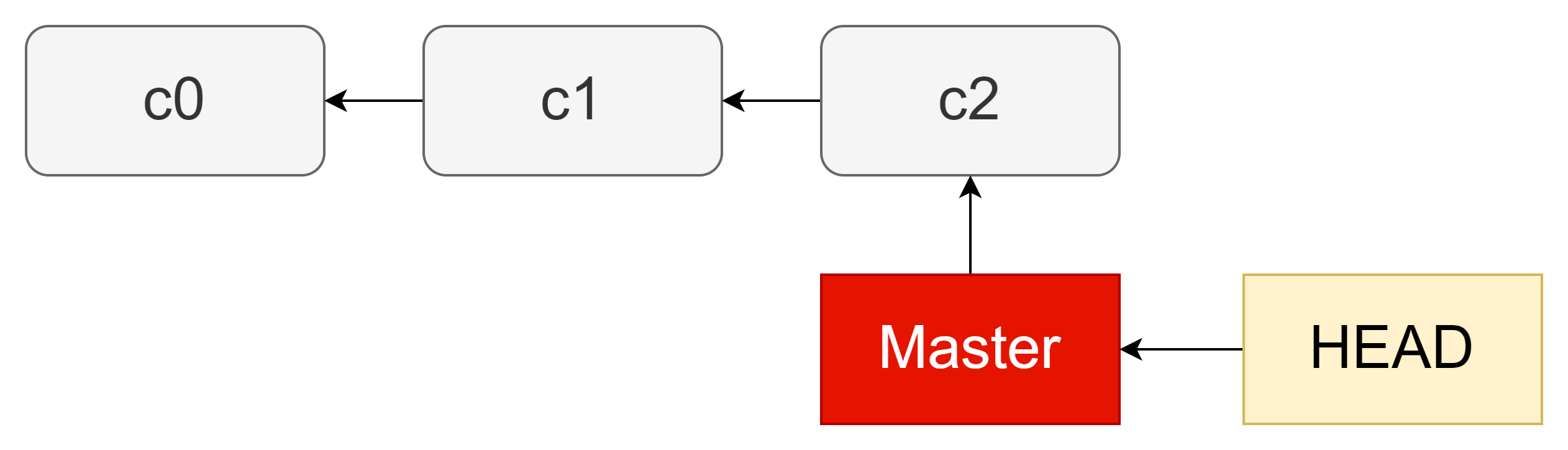git head示意图