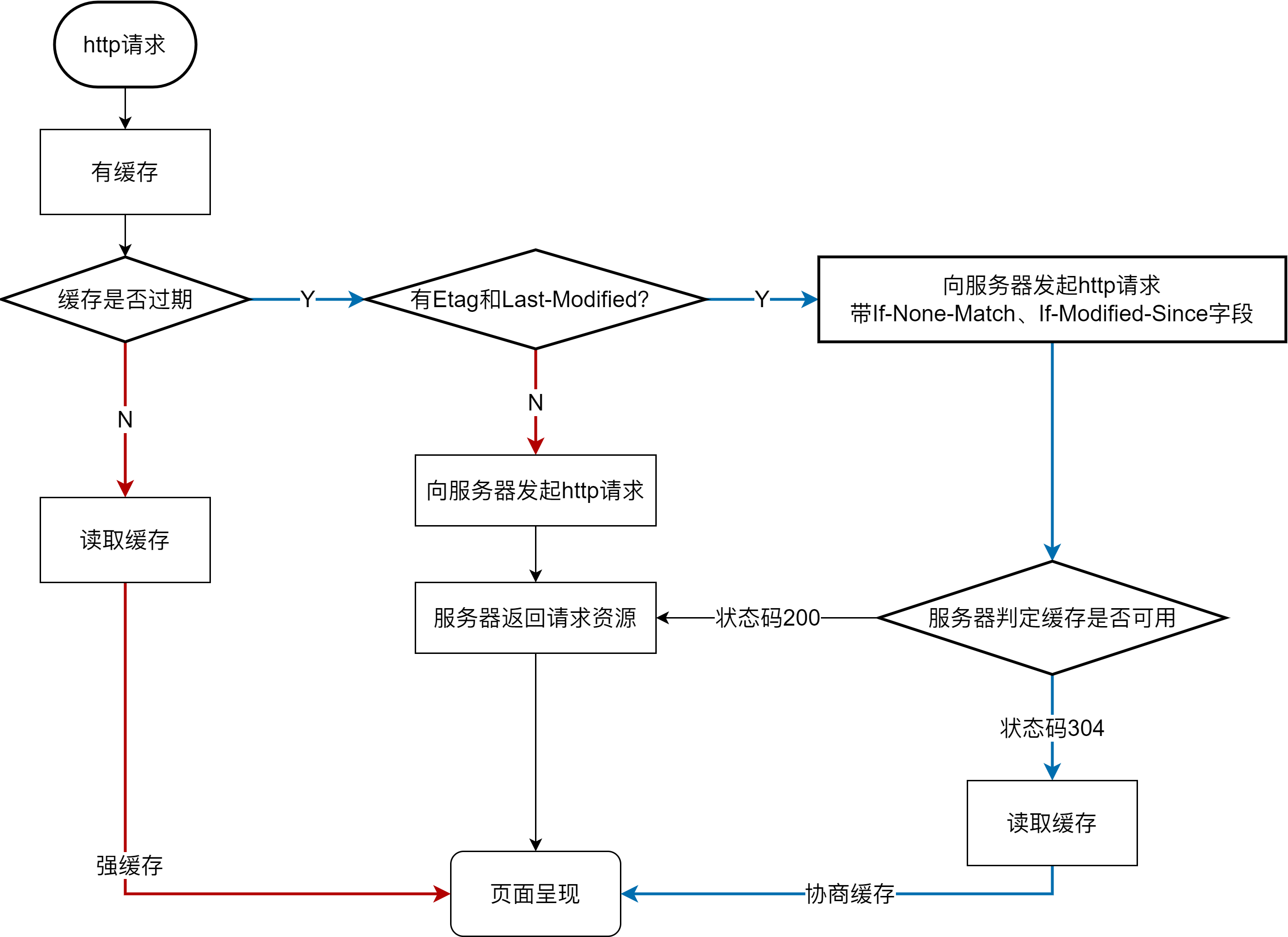 http缓存综述流程图